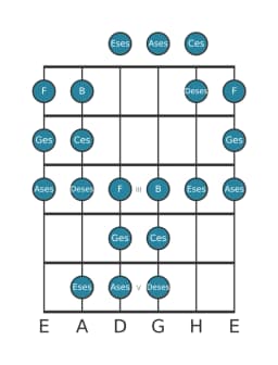 Gitarrenskala für Ges Persian in Position 0