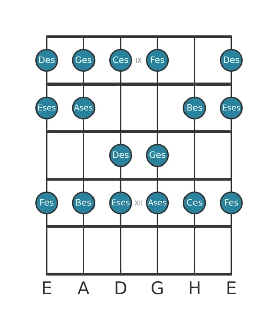 Gitarrenskala für Ges Phrygisch in Position 8