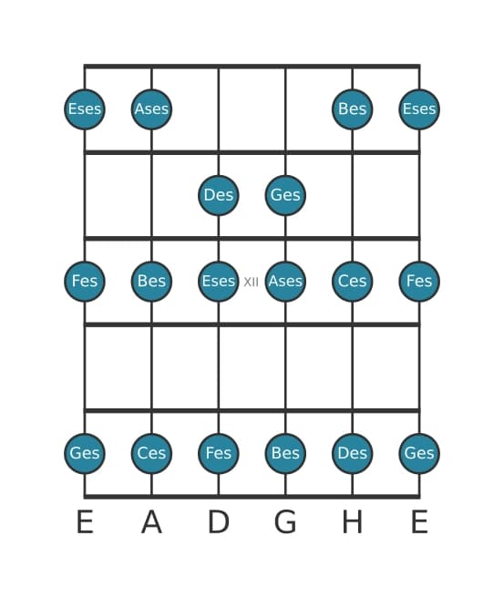 Gitarrenskala für Ges Phrygisch in Position 9