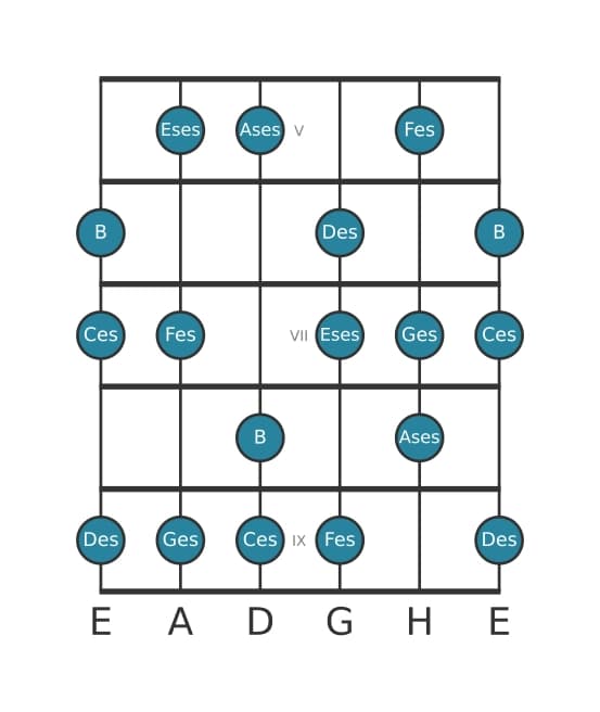 Gitarrenskala für Ges Phrygisch Dominant in Position 4