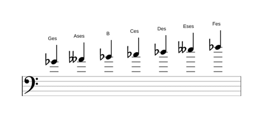 Noten der Tonleiter Ges Phrygisch Dominant in drei Oktaven (4)