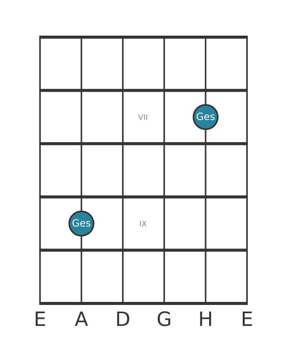 Gitarren-Intervall-Diagramm für Reine Oktave in Position 5