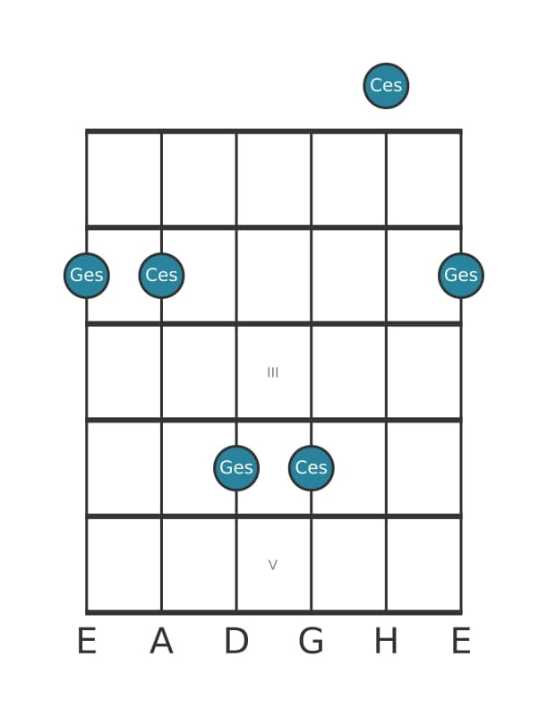 Gitarren-Intervall-Diagramm für Reine Quarte in Position 0