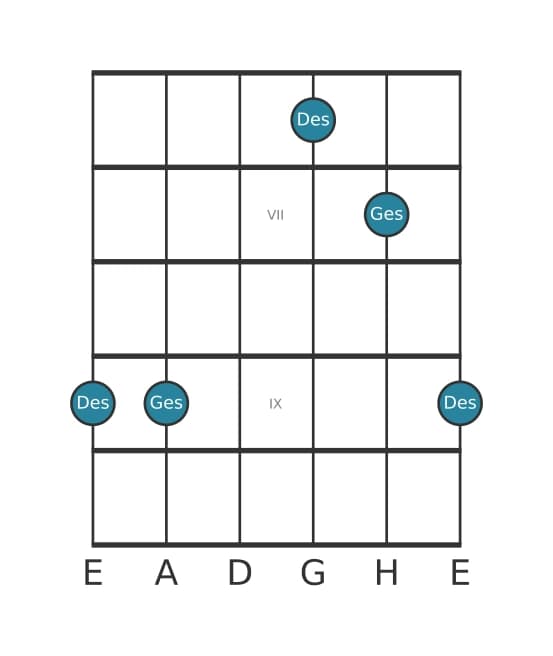 Gitarren-Intervall-Diagramm für Reine Quinte in Position 5