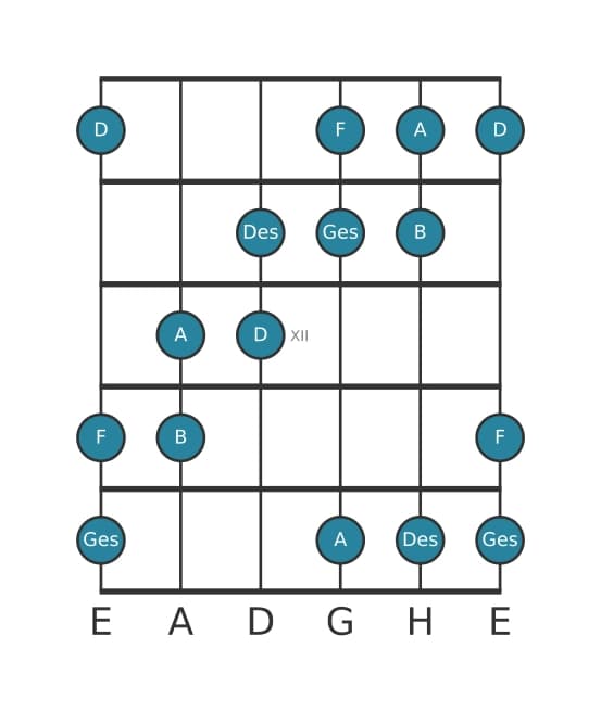 Gitarrenskala für Ges Ubermassig in Position 9