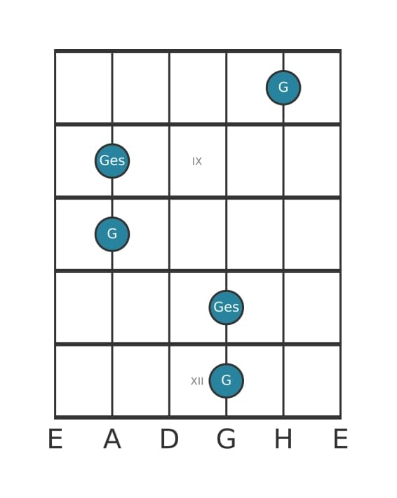 Gitarren-Intervall-Diagramm für Übermäßige Oktave in Position 7