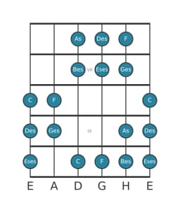 Gitarrenskala für Ges Ungarisch Moll in Position 5