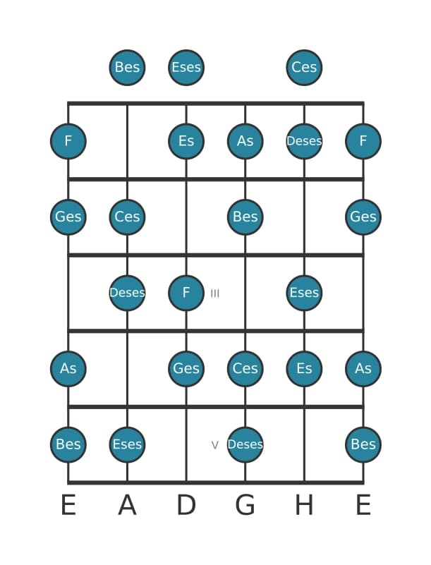Gitarrenskala für Ges Vermindert in Position 0
