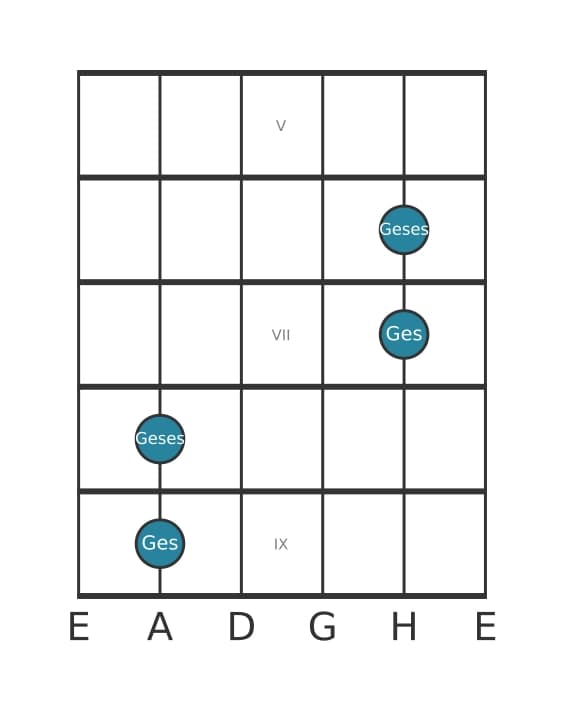 Gitarren-Intervall-Diagramm für Verminderte Oktave in Position 4