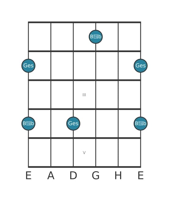 Gitarren-Intervall-Diagramm für Verminderte Terz in Position 0