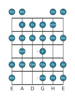 Gitarrenskala für Ges Zusammengesetzter Blues in Position 0