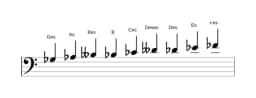 Noten der Tonleiter Ges Zusammengesetzter Blues in drei Oktaven (3)