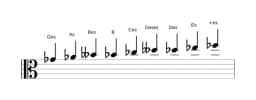 Noten der Tonleiter Ges Zusammengesetzter Blues in drei Oktaven (4)