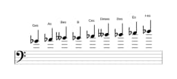Noten der Tonleiter Ges Zusammengesetzter Blues in drei Oktaven (4)