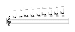 Noten der Tonleiter Ges Zusammengesetzter Blues in drei Oktaven (5)