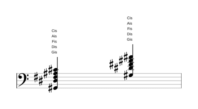Noten von Gis Dominant undezime in drei Oktaven (2)
