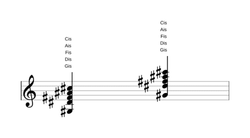 Noten von Gis Dominant undezime in drei Oktaven (3)