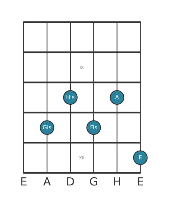 Gitarrenstimme #0 des Akkords Gis Dominant siebte bemol none bemol terzdezime