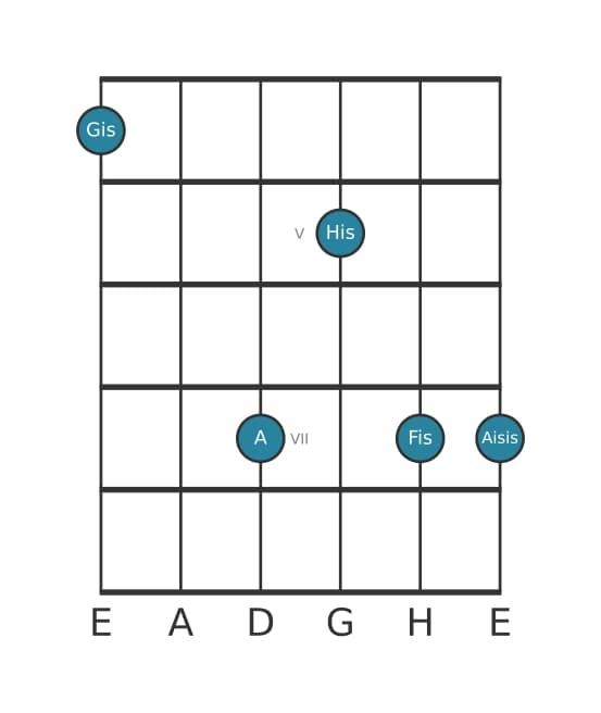 Gitarrenstimme #0 des Akkords Gis Dominant siebte bemol none kreuz none