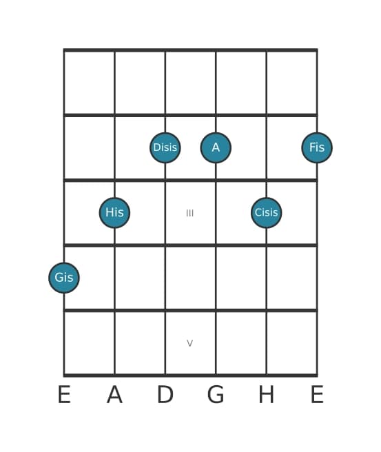 Gitarrenstimme #1 des Akkords Gis Dominant siebte kreuz quinte bemol none kreuz undezime