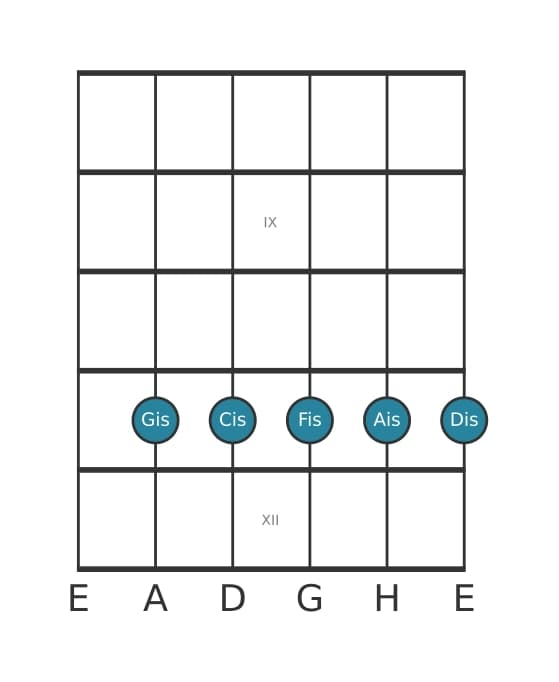 Gitarrenstimme #1 des Akkords Gis Dominant none suspendiert quarte