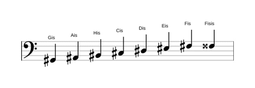 Noten der Tonleiter Gis Bebop in drei Oktaven (2)