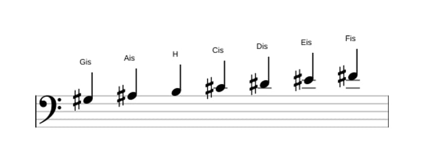 Noten der Tonleiter Gis Dorian in drei Oktaven (3)