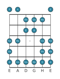 Gitarrenskala für Gis Double Harmonisch Lydisch in Position 0