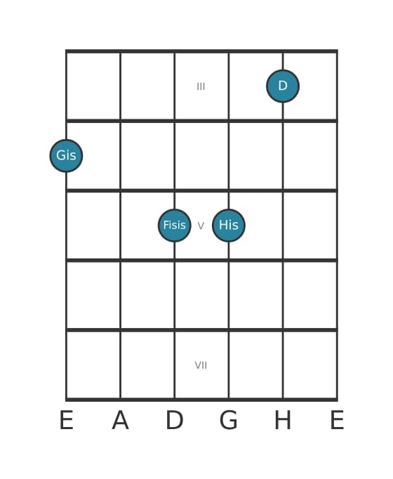 Gitarrenstimme #0 des Akkords Gis Dur siebte bemol quinte