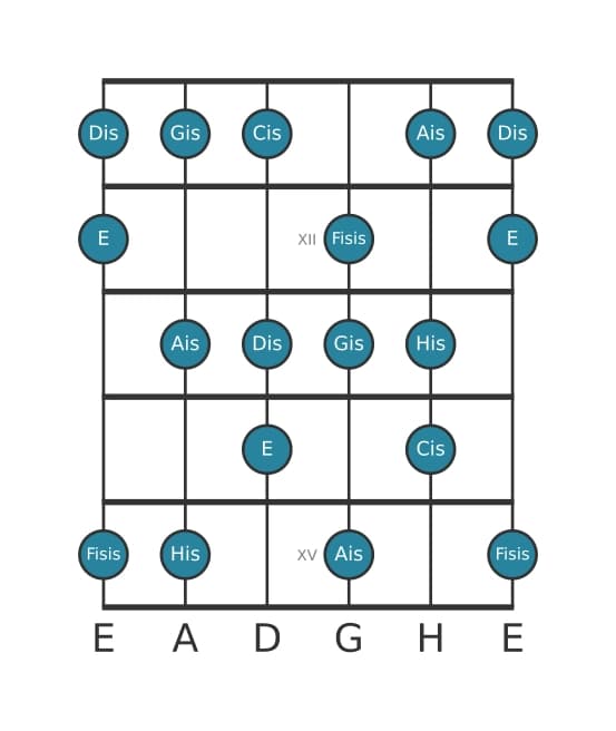 Gitarrenskala für Gis Harmonisch Dur in Position 10