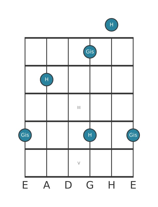 Gitarren-Intervall-Diagramm für Kleine Terz in Position 0