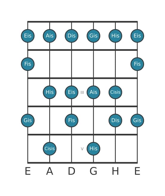 Gitarrenskala für Gis Lydisch Dominant in Position 0