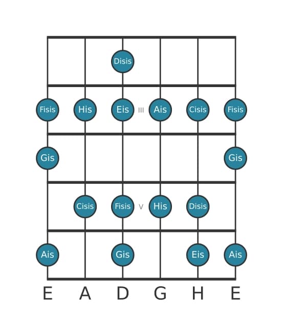 Gitarrenskala für Gis Lydisch Übermäßig in Position 1