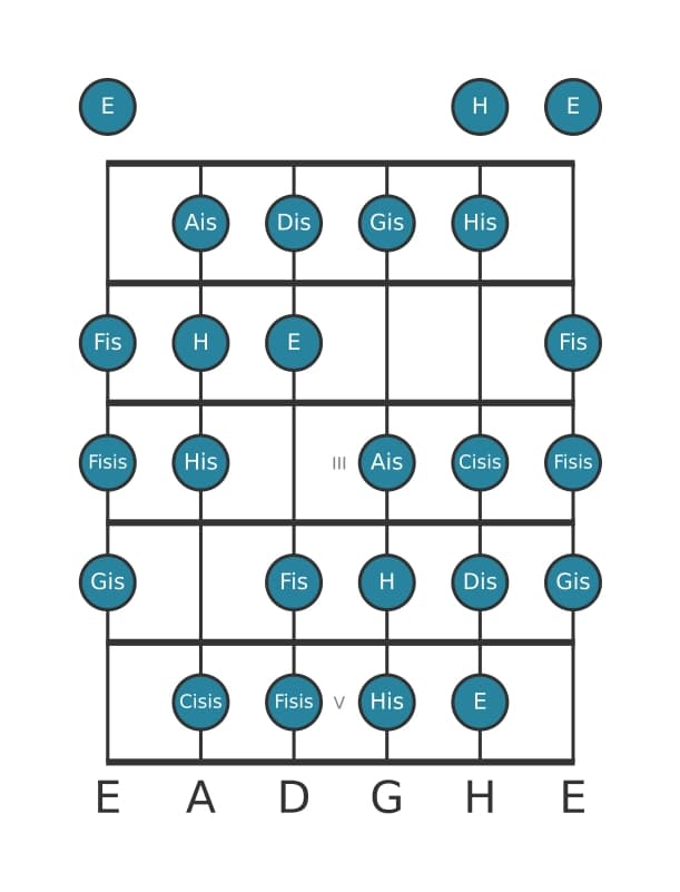 Gitarrenskala für Gis Messiaen's Mode 3 in Position 0