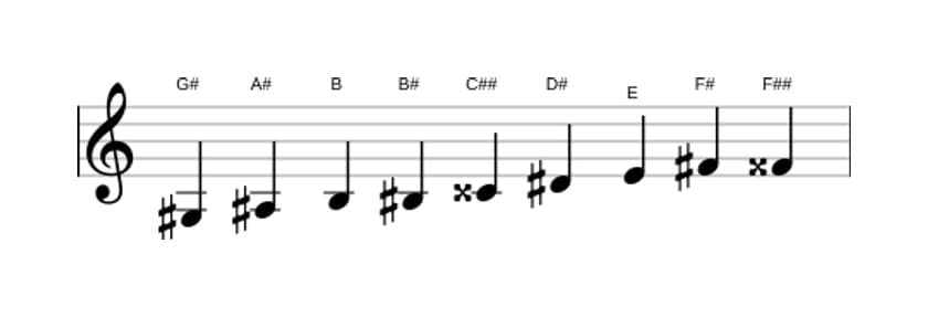 Noten der Tonleiter Gis Messiaen's Mode 3 in drei Oktaven (3)
