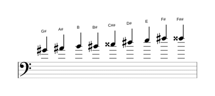 Noten der Tonleiter Gis Messiaen's Mode 3 in drei Oktaven (4)