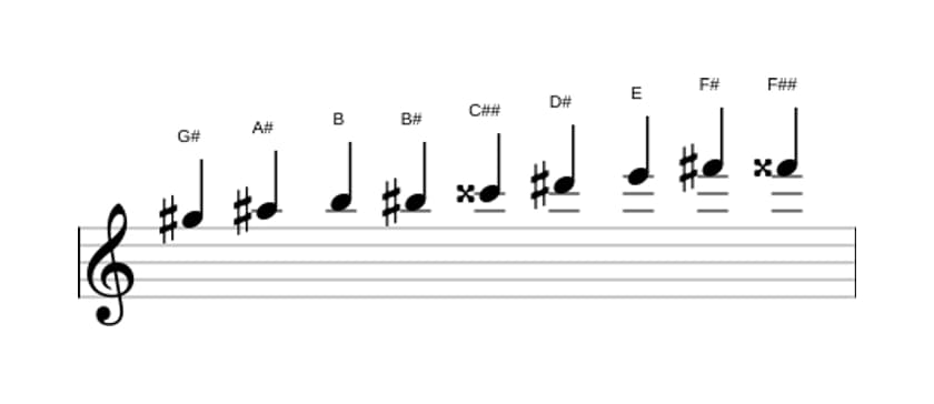 Noten der Tonleiter Gis Messiaen's Mode 3 in drei Oktaven (5)