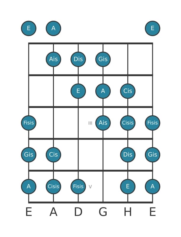 Gitarrenskala für Gis Messiaen's Mode 4 in Position 0