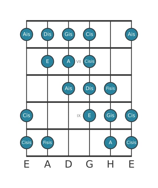 Gitarrenskala für Gis Messiaen's Mode 4 in Position 5