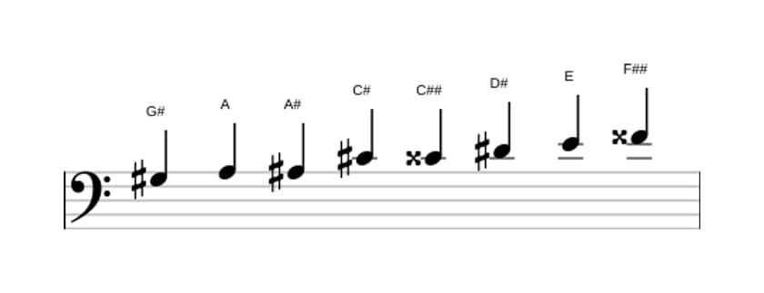Noten der Tonleiter Gis Messiaen's Mode 4 in drei Oktaven (3)
