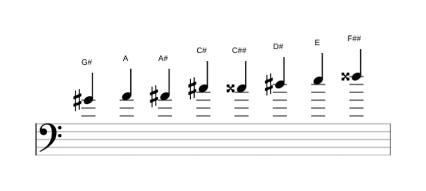 Noten der Tonleiter Gis Messiaen's Mode 4 in drei Oktaven (4)