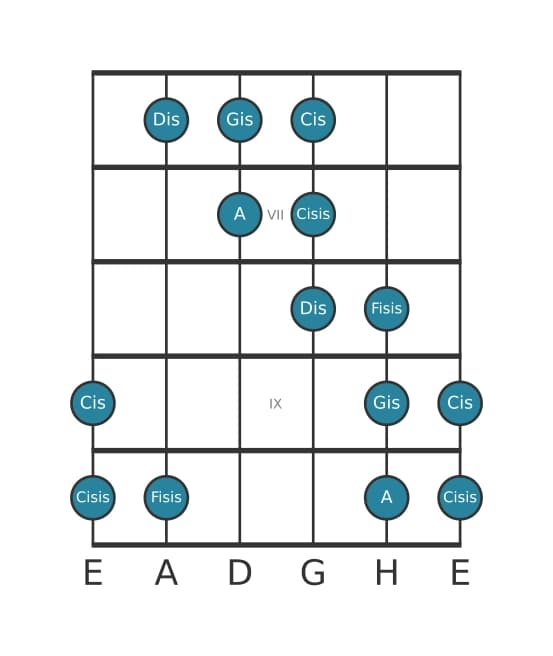 Gitarrenskala für Gis Messiaen's Mode 5 in Position 5