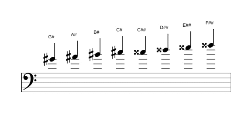 Noten der Tonleiter Gis Messiaen's Mode 6 in drei Oktaven (4)