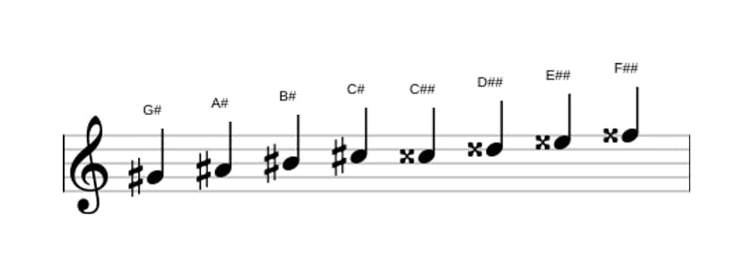 Noten der Tonleiter Gis Messiaen's Mode 6 in drei Oktaven (4)