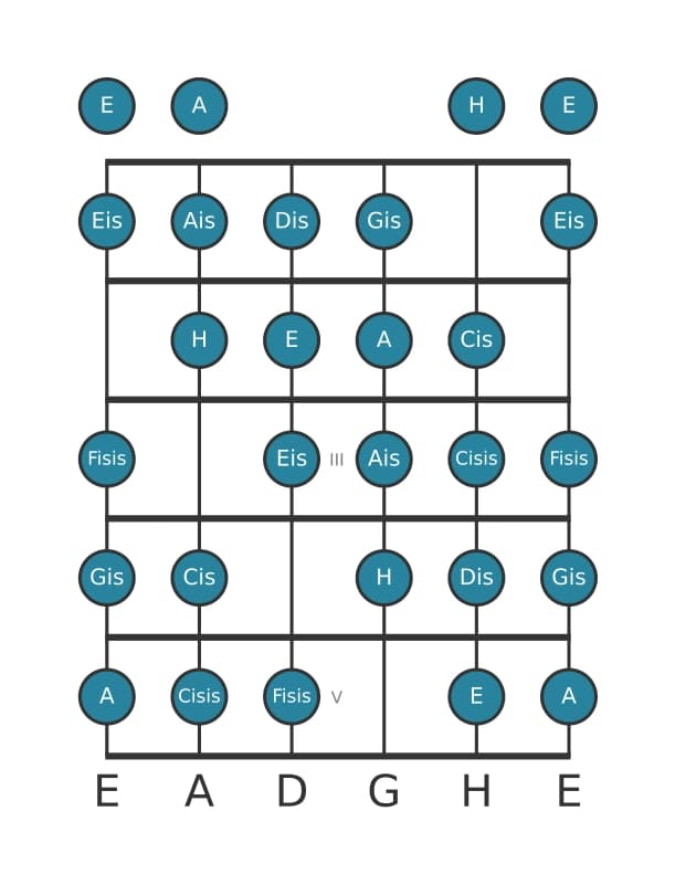 Gitarrenskala für Gis Messiaen's Mode 7 in Position 0