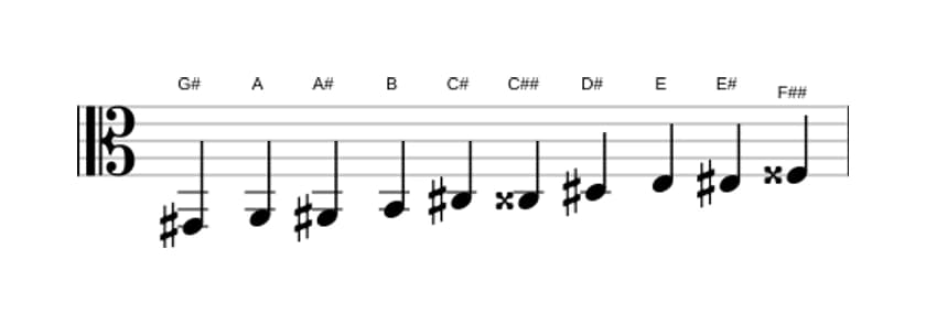 Noten der Tonleiter Gis Messiaen's Mode 7 in drei Oktaven (2)