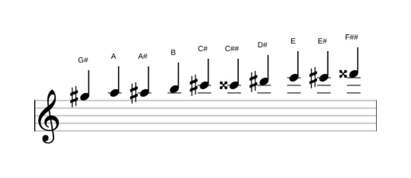 Noten der Tonleiter Gis Messiaen's Mode 7 in drei Oktaven (5)