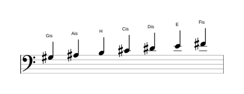 Noten der Tonleiter Gis Moll in drei Oktaven (3)