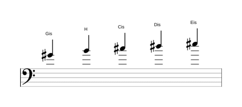 Noten der Tonleiter Gis Moll 6 Pentatonik in drei Oktaven (4)