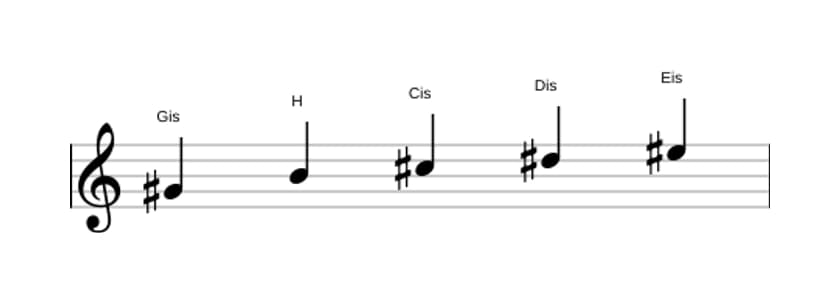 Noten der Tonleiter Gis Moll 6 Pentatonik in drei Oktaven (4)